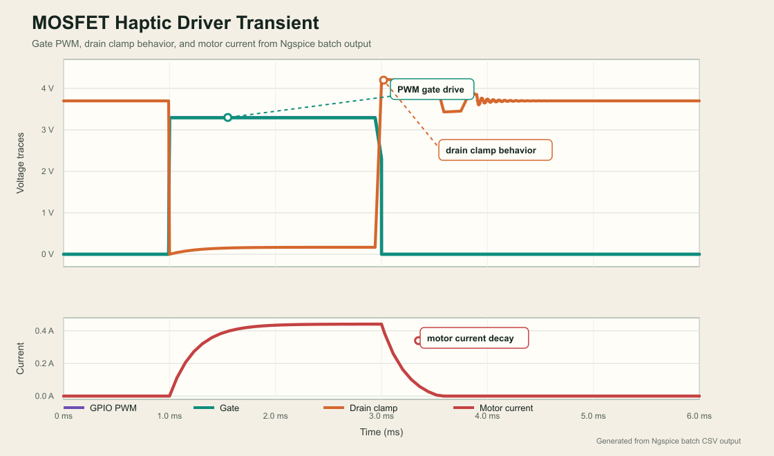 Ngspice MOSFET haptic motor driver transient waveform