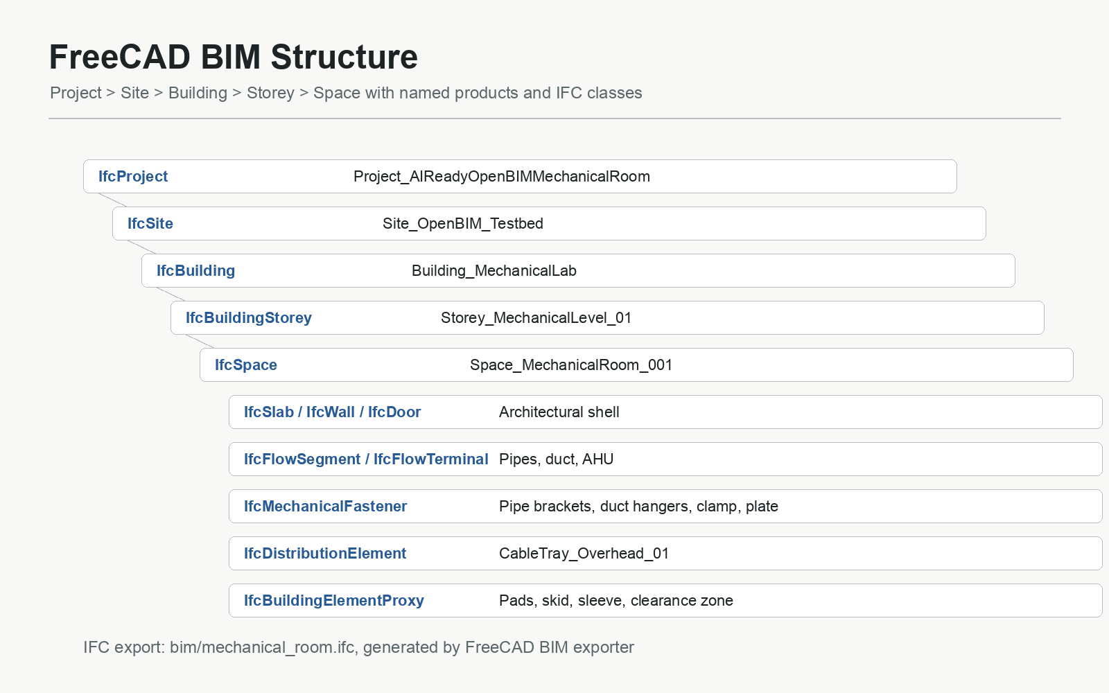 FreeCAD BIM structure summary