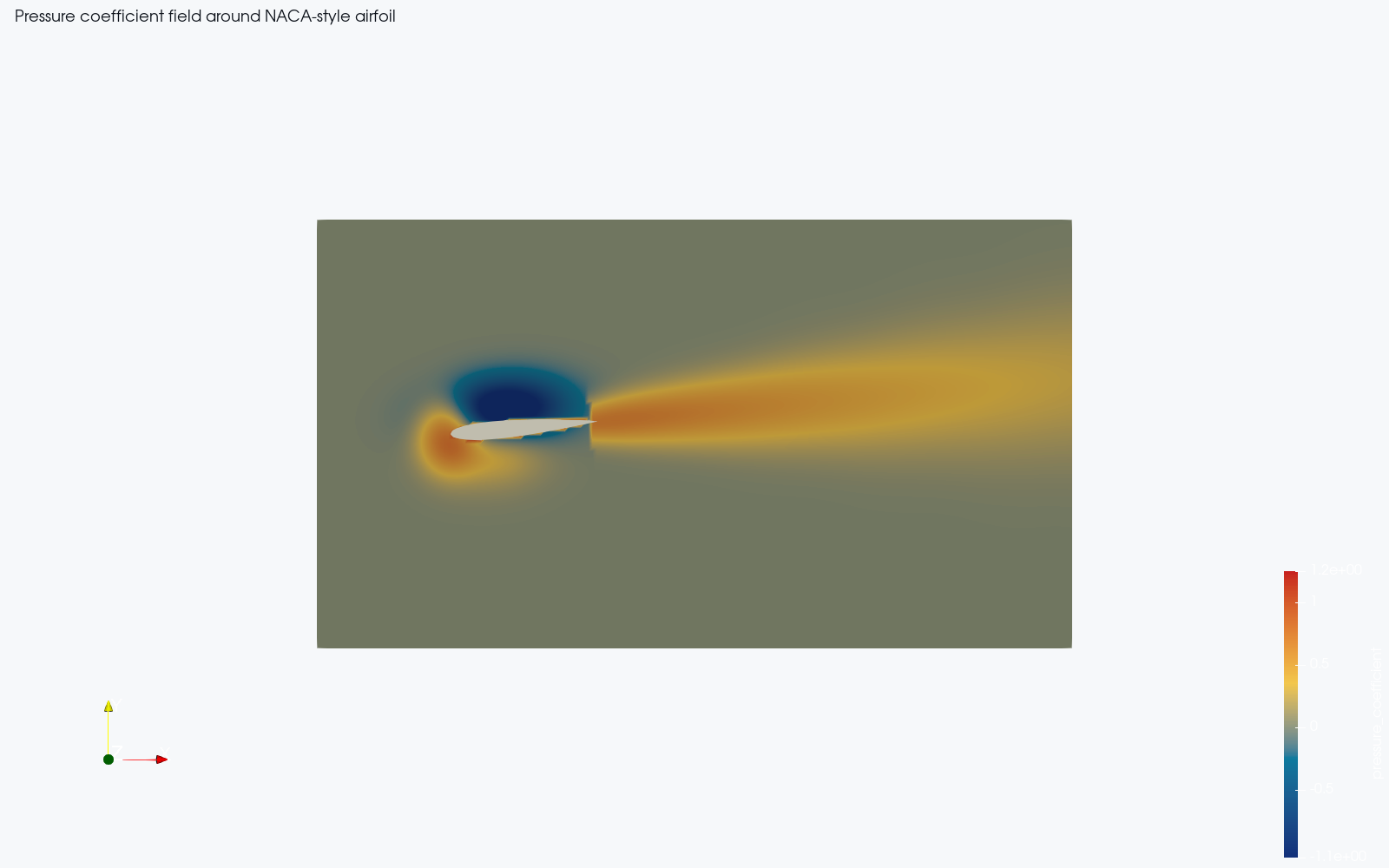 Pressure coefficient field around a NACA-style airfoil