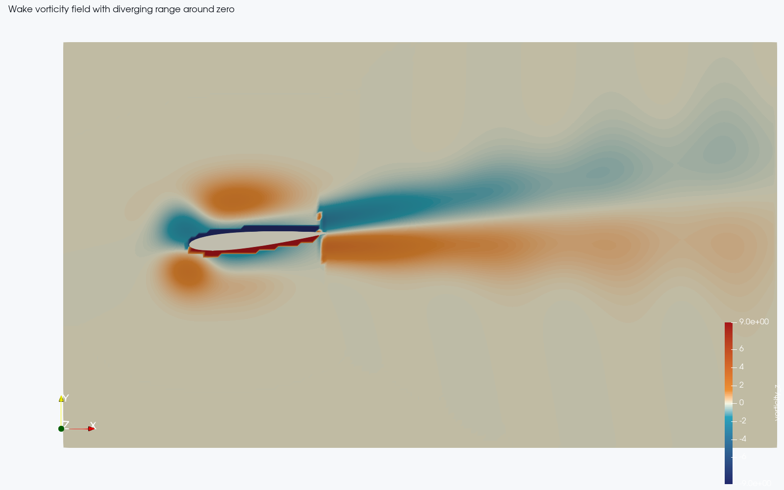ParaView wake vorticity visualization around an airfoil