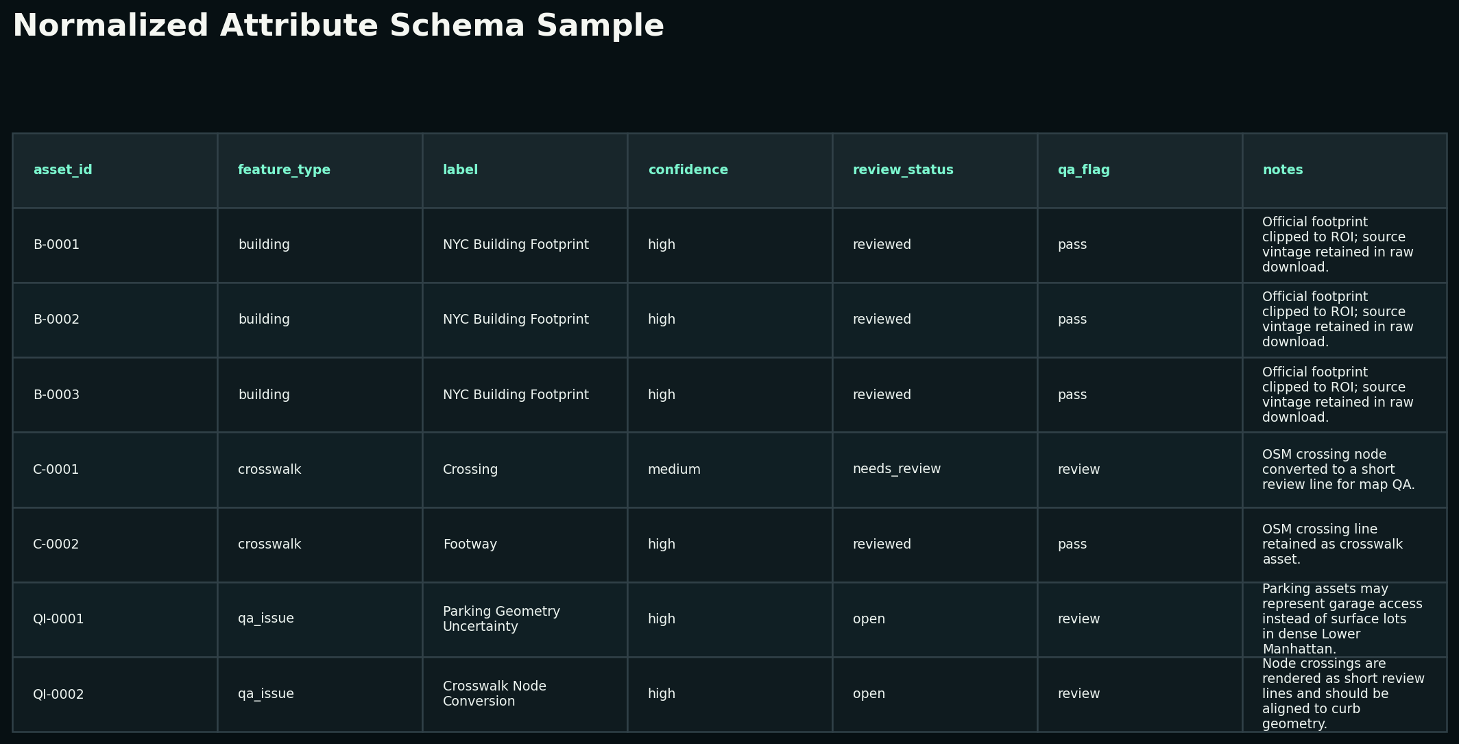 Attribute schema sample for the QGIS portfolio dataset