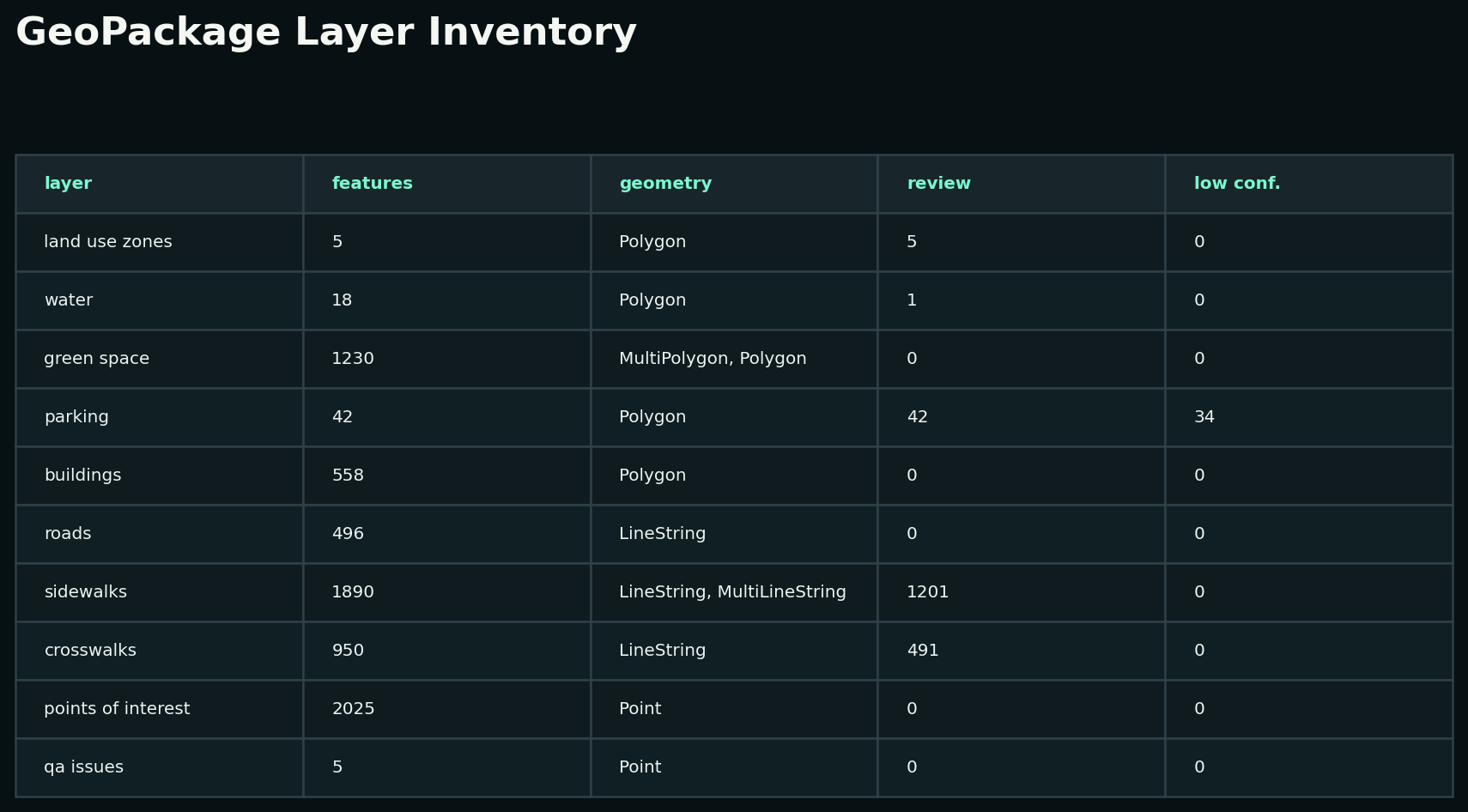 GeoPackage layer inventory table